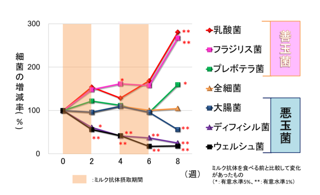 腸内フローラの変化