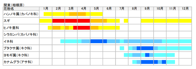 関東の花粉カレンダー