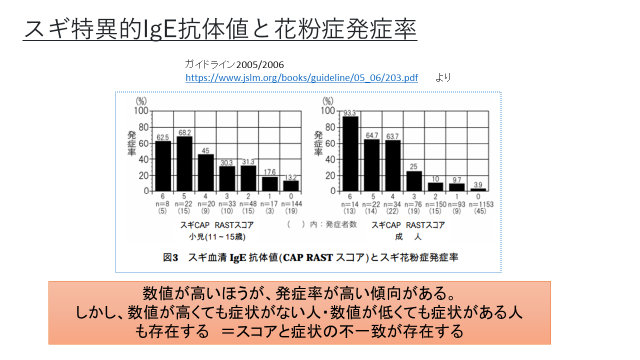 スギ特異的Ige抗体値と花粉症発症率